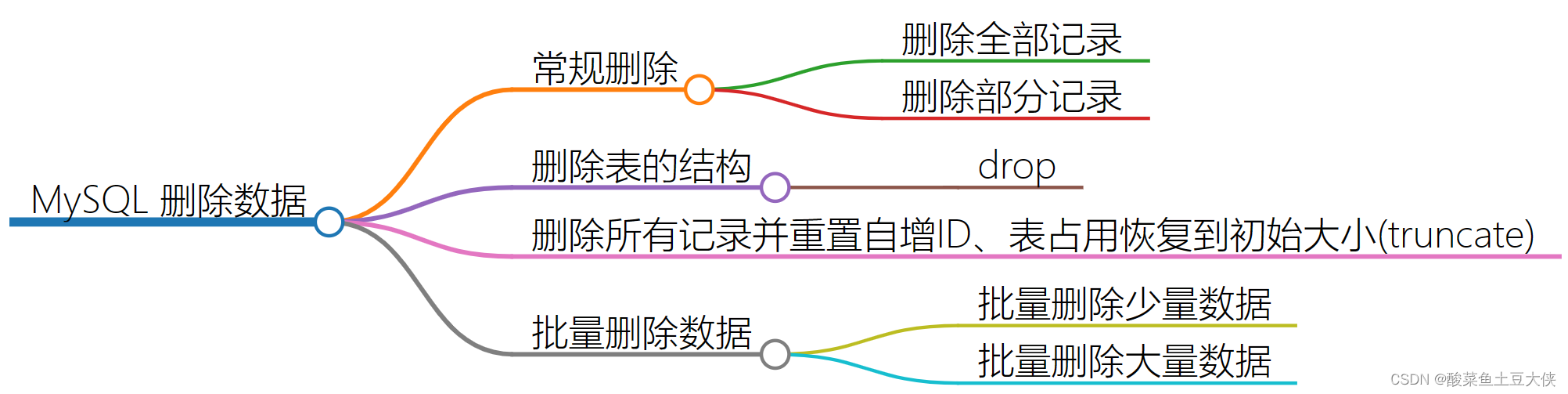 mysql删除数据库所有表命令 mysql 删除表所有数据_java