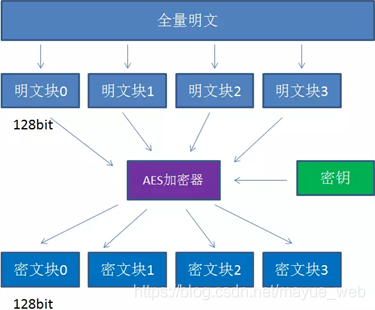 aes密钥保存 android aes秘钥_aes