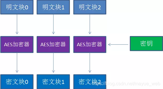 aes密钥保存 android aes秘钥_工作模式_07