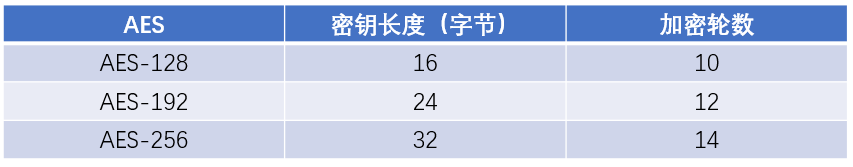 aes加密js java aes加密后的数据长度_aes加密js java