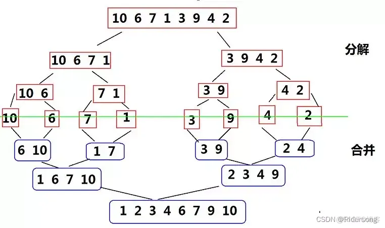 java归并排序非递归实现 java 归并排序_java归并排序非递归实现