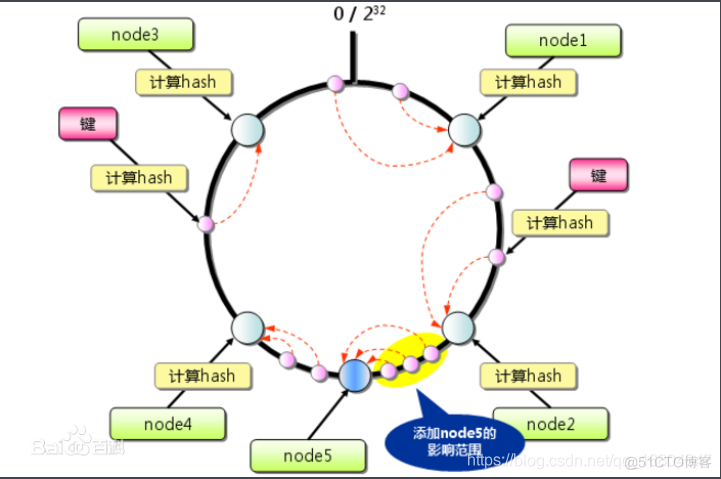 redis分片路由算法 redis分片策略_数据_10