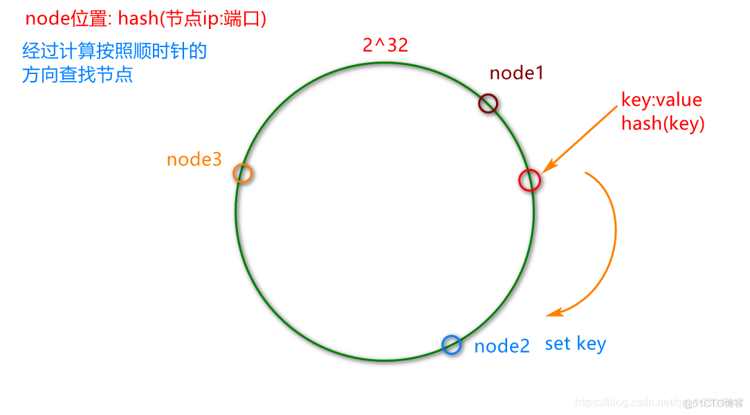 redis分片路由算法 redis分片策略_数据_07