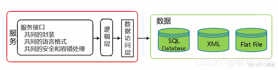 soa参考架构 soa架构原理_soa参考架构_07