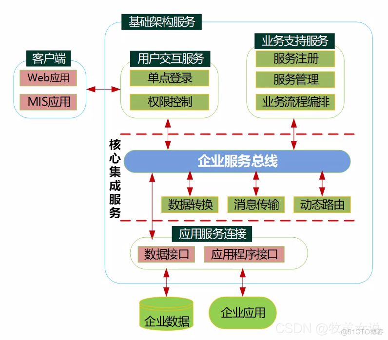 soa参考架构 soa架构原理_架构_10