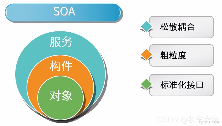 soa参考架构 soa架构原理_SOA_03