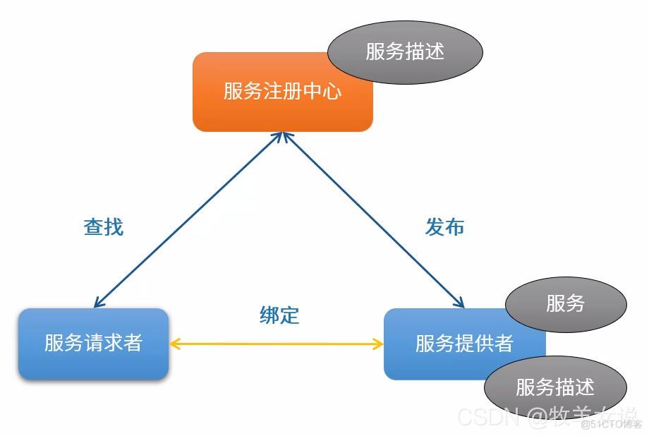 soa参考架构 soa架构原理_SOA_09