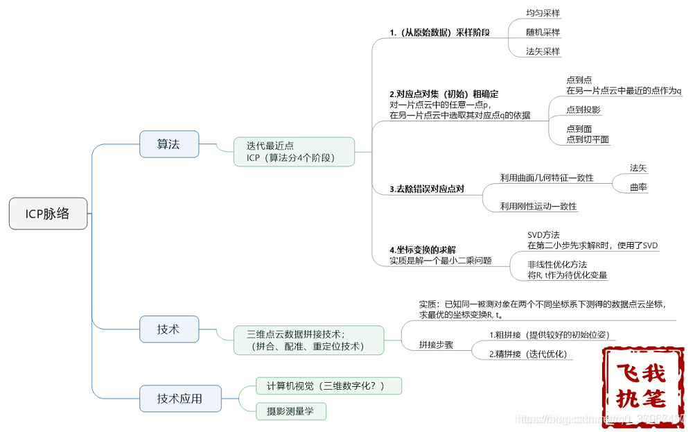 PCL求点云外接立方体 python pcl点云处理算法_八叉树