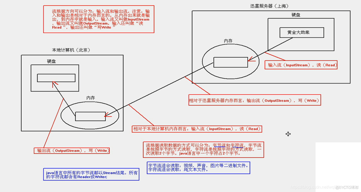 java io 对象流 java io流详解_java