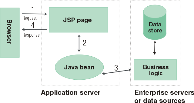 Java类 jsp界面import jsp javabean_Java