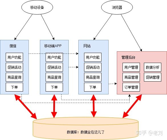 微服务架构开发工具 微服务架构 知乎_微服务架构开发工具_05