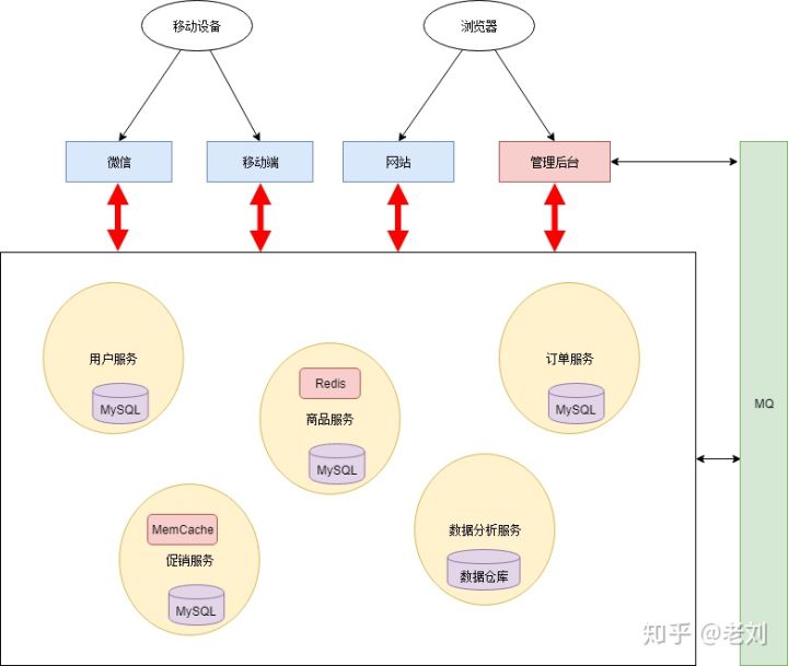 微服务架构开发工具 微服务架构 知乎_微服务架构开发工具_07