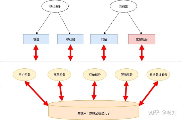 微服务架构开发工具 微服务架构 知乎_客户端_06