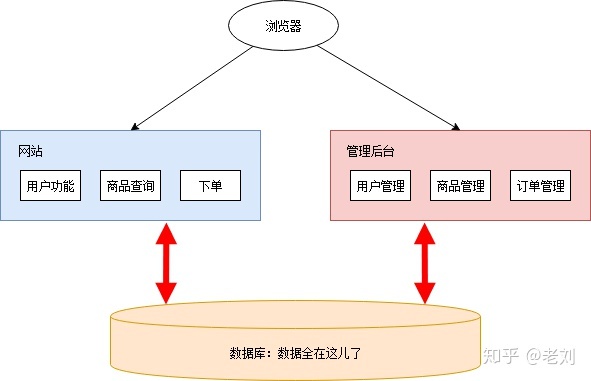 微服务架构开发工具 微服务架构 知乎_微服务架构开发工具_04