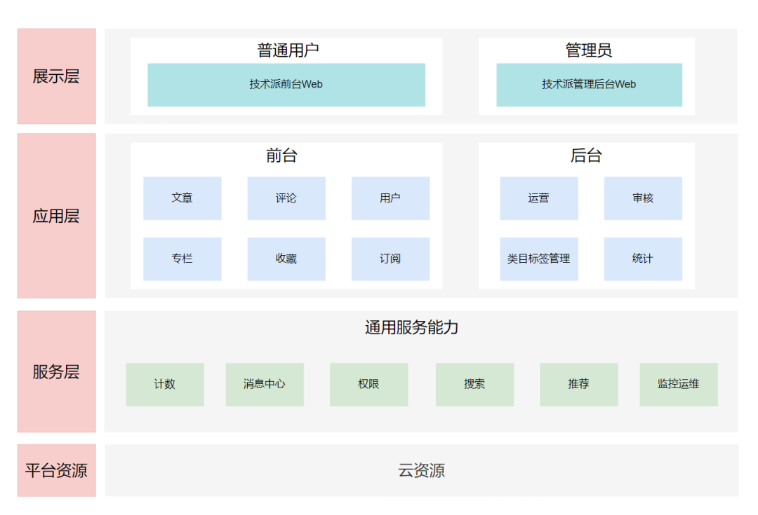 对标大厂的技术派方案设计，带你了解一个项目从0到1实现的全过程_主键