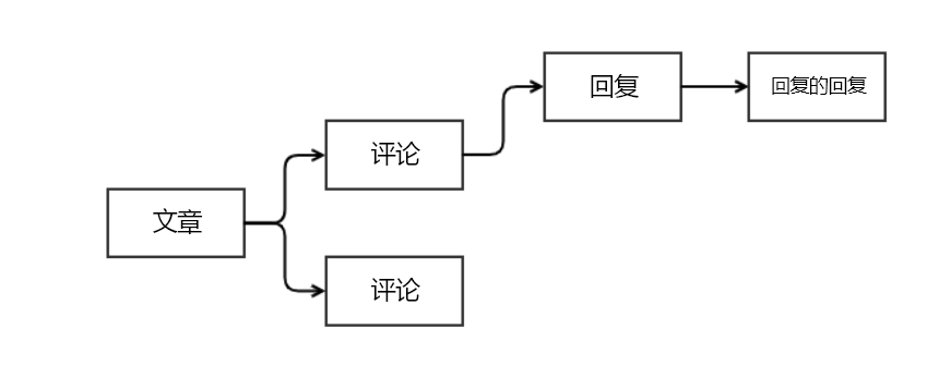 对标大厂的技术派方案设计，带你了解一个项目从0到1实现的全过程_主键_05