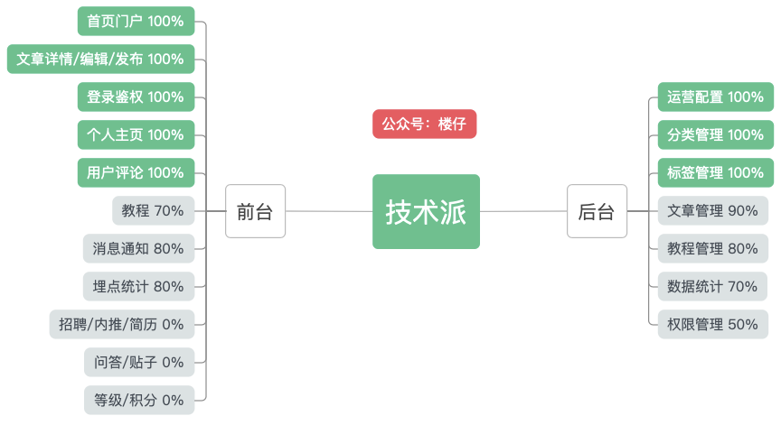 对标大厂的技术派方案设计，带你了解一个项目从0到1实现的全过程_主键_08