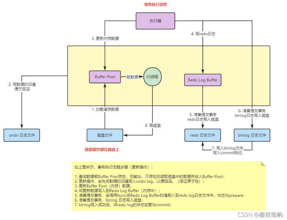 mysql事务 mysql事务怎么实现_数据