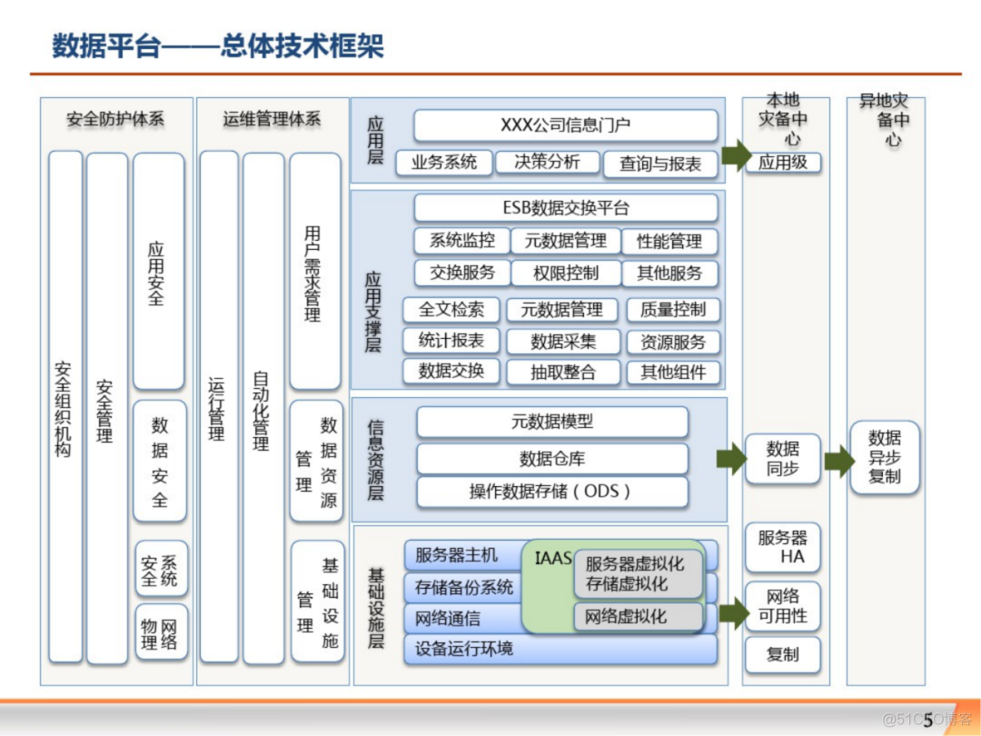 大数据平台大数据治理解决方案_架构师_04