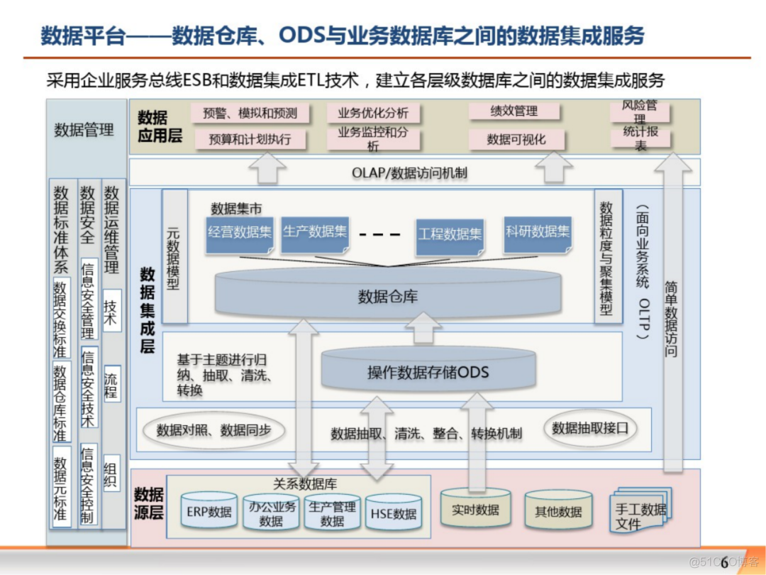 大数据平台大数据治理解决方案_架构师_05