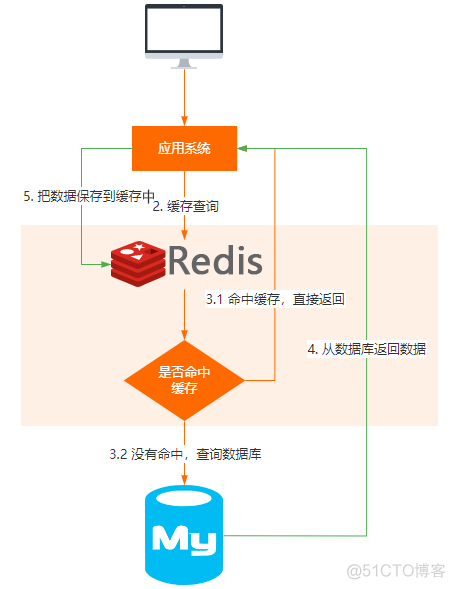 解析Redis缓存雪崩穿透问题及其解决方案_redis