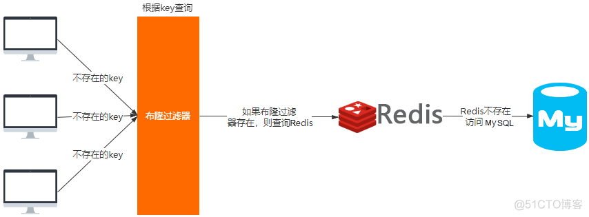 解析Redis缓存雪崩穿透问题及其解决方案_Redis_02