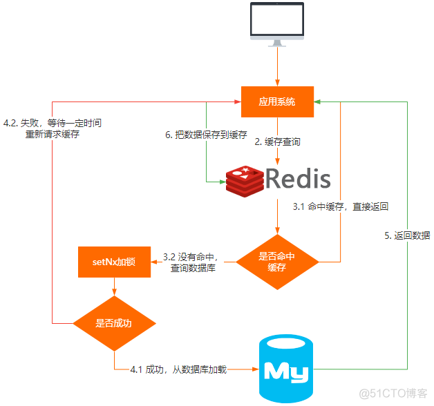 解析Redis缓存雪崩穿透问题及其解决方案_缓存_03