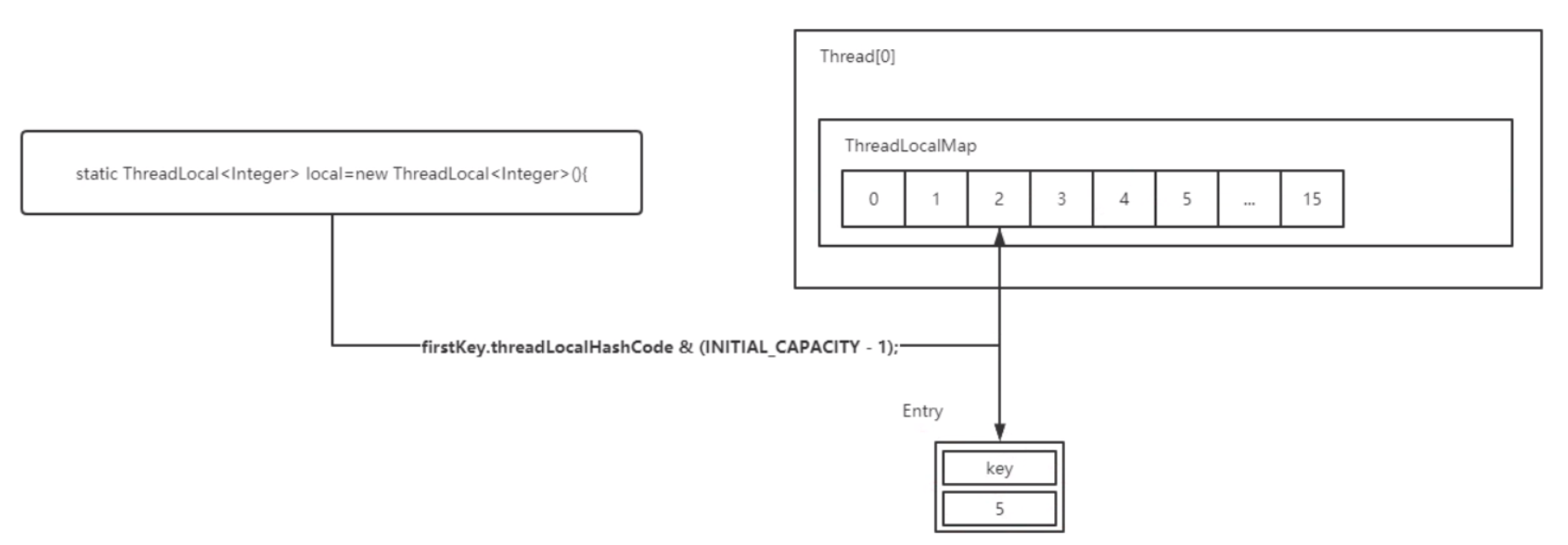 ThreadLocal源码深度详解_开发语言_02