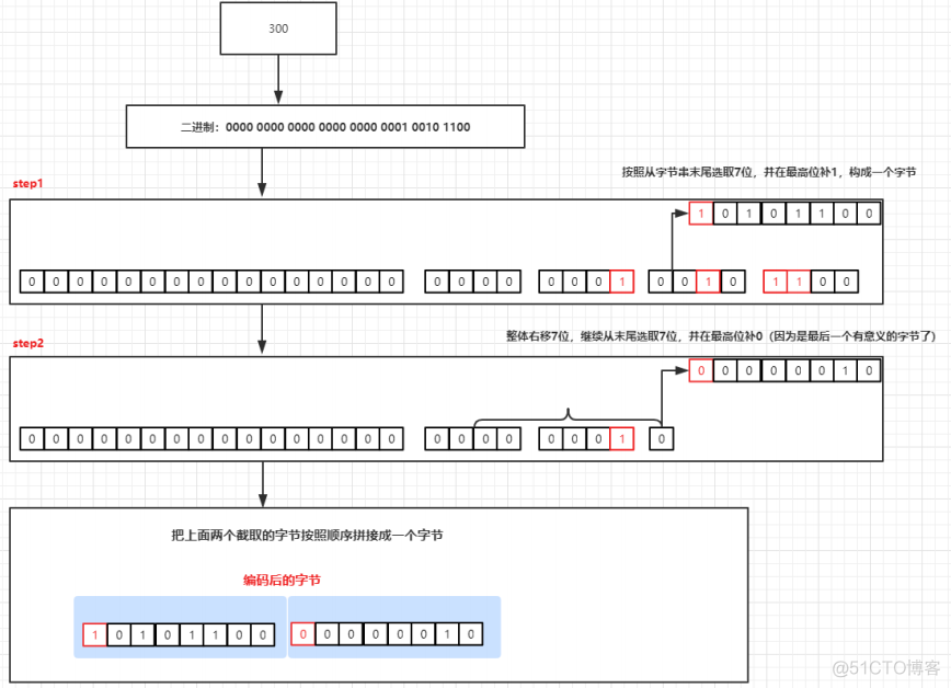 Java领域的序列化与反序列化，Java的对象如何传输，常用序列化技术_开发语言_04