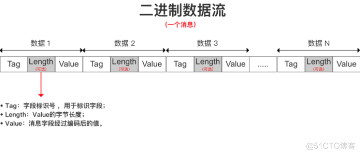 Java领域的序列化与反序列化，Java的对象如何传输，常用序列化技术_序列化_05