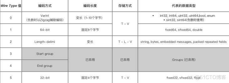 Java领域的序列化与反序列化，Java的对象如何传输，常用序列化技术_java_06