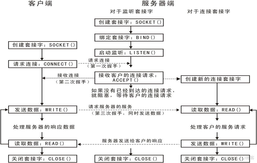 从0实现基于Linux socket聊天室-多线程服务器模型(一)_运维