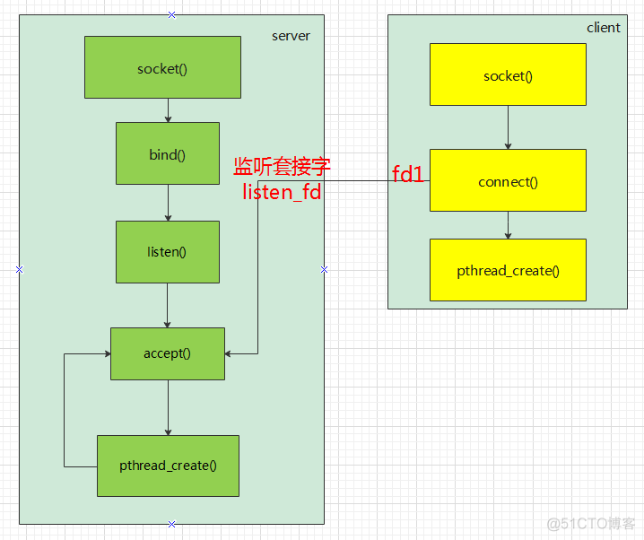 从0实现基于Linux socket聊天室-多线程服务器模型(一)_linux_06