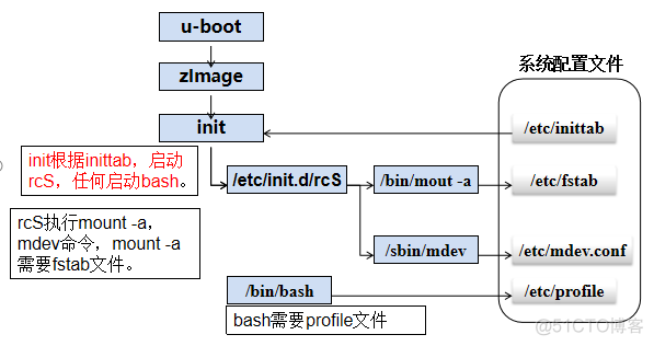 Linux操作系统的基础知识_嵌入式_02