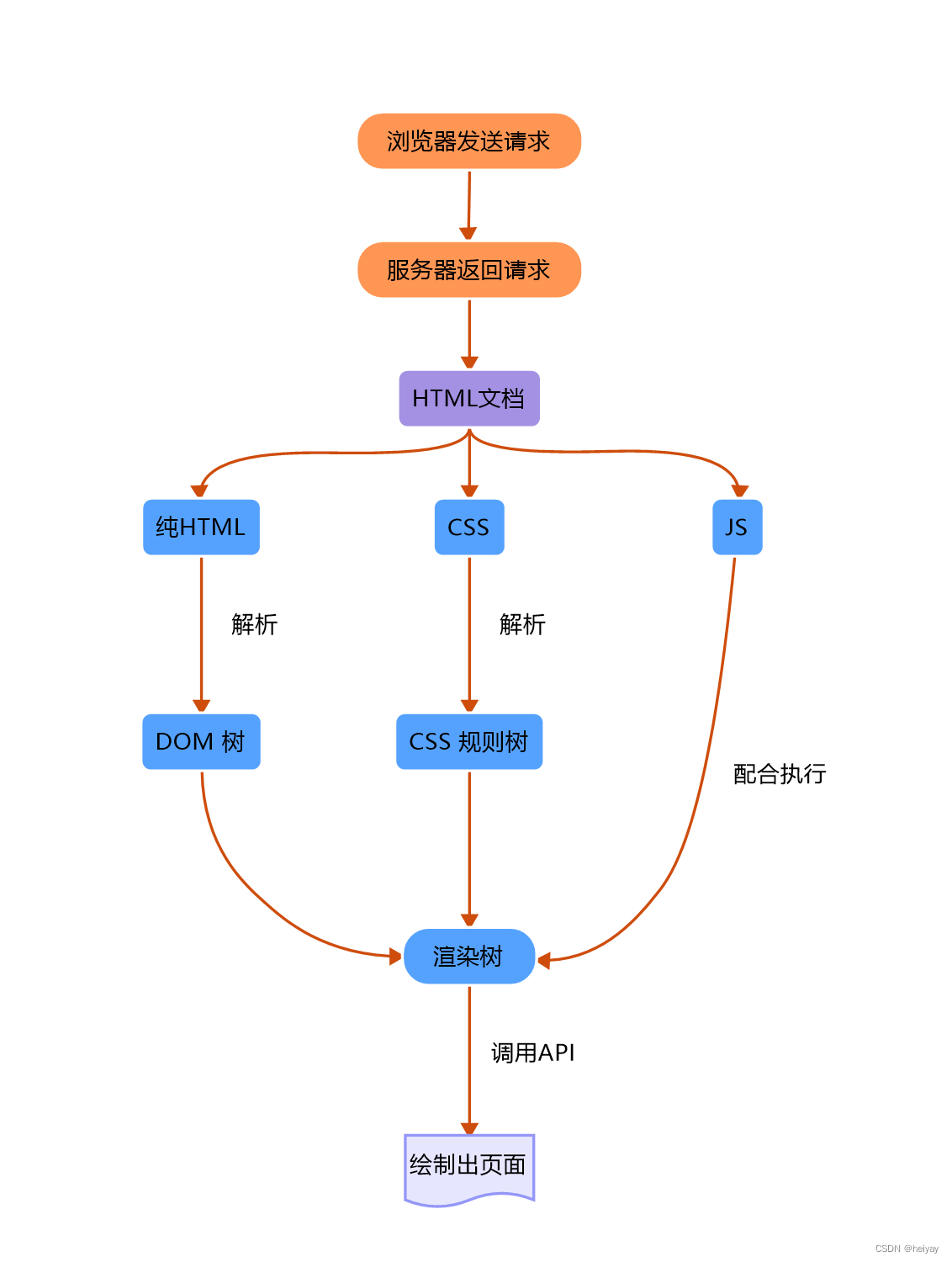 浏览器种输入一个url到显示页面全过程_渲染