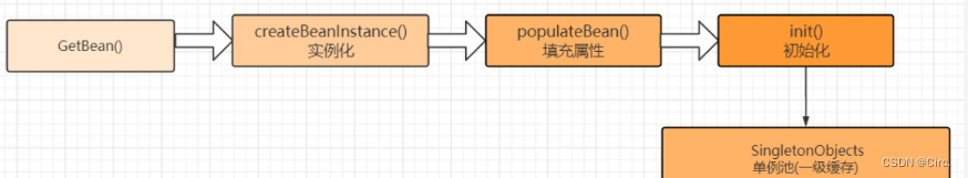 纯手写IOC以及解决简单的循环依赖的问题_IOC底层原理_11