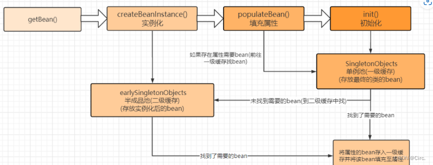 纯手写IOC以及解决简单的循环依赖的问题_java_12