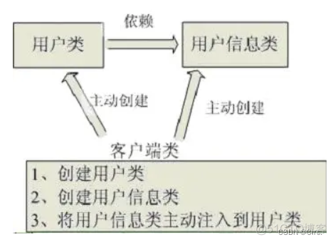 一篇文章解释清楚IOC和DI_应用程序