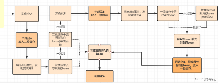 纯手写IOC以及解决简单的循环依赖的问题_IOC底层原理_13