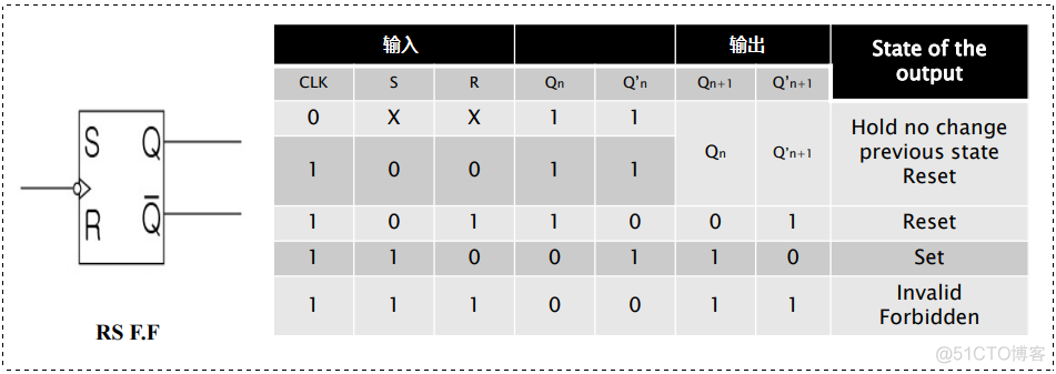 【FPGA】Verilog：锁存器 Latch | RS Flip-Flop 与 D Flip-Flop 的实现_CLR_03