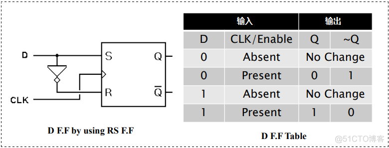 【FPGA】Verilog：锁存器 Latch | RS Flip-Flop 与 D Flip-Flop 的实现_触发器_04