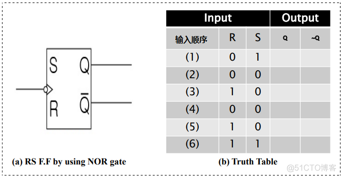 【FPGA】Verilog：锁存器 Latch | RS Flip-Flop 与 D Flip-Flop 的实现_CLR_07