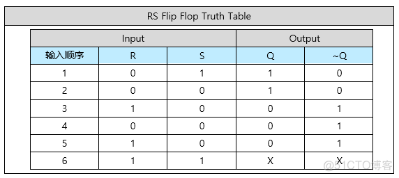 【FPGA】Verilog：锁存器 Latch | RS Flip-Flop 与 D Flip-Flop 的实现_fpga开发_09