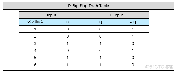 【FPGA】Verilog：锁存器 Latch | RS Flip-Flop 与 D Flip-Flop 的实现_触发器_13