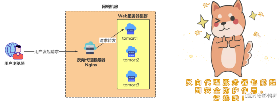 Nginx【Nginx场景实践(代理服务、 反向代理、负载均衡、负载均衡算法)】(八)-全面详解（学习总结---从入门到深化）_负载均衡_02