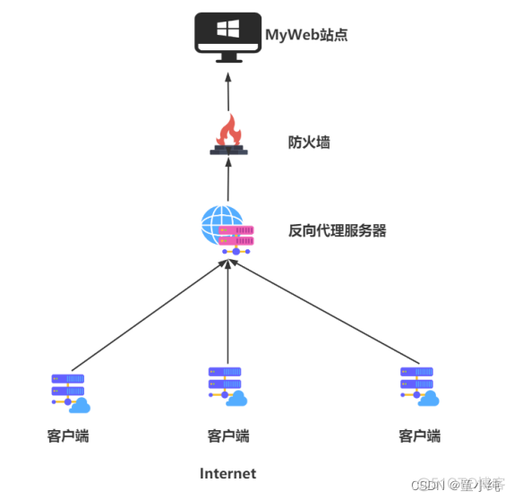 Nginx【Nginx场景实践(代理服务、 反向代理、负载均衡、负载均衡算法)】(八)-全面详解（学习总结---从入门到深化）_服务器_04