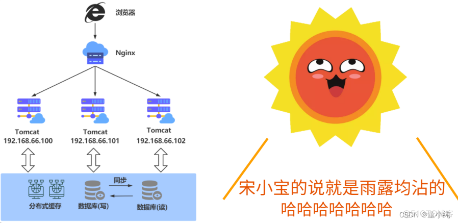 Nginx【Nginx场景实践(代理服务、 反向代理、负载均衡、负载均衡算法)】(八)-全面详解（学习总结---从入门到深化）_分布式_07