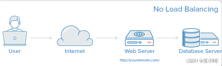 Nginx【Nginx场景实践(代理服务、 反向代理、负载均衡、负载均衡算法)】(八)-全面详解（学习总结---从入门到深化）_nginx_08