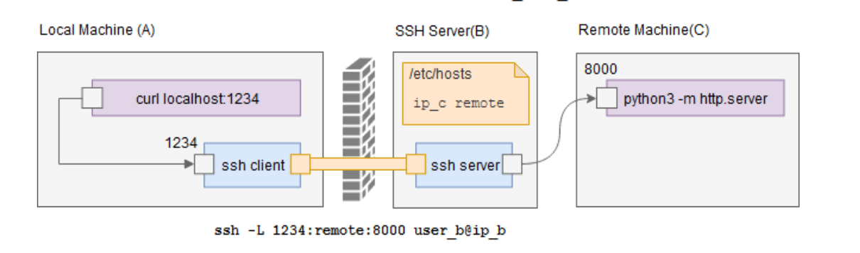 ssh端口转发介绍_nginx_03