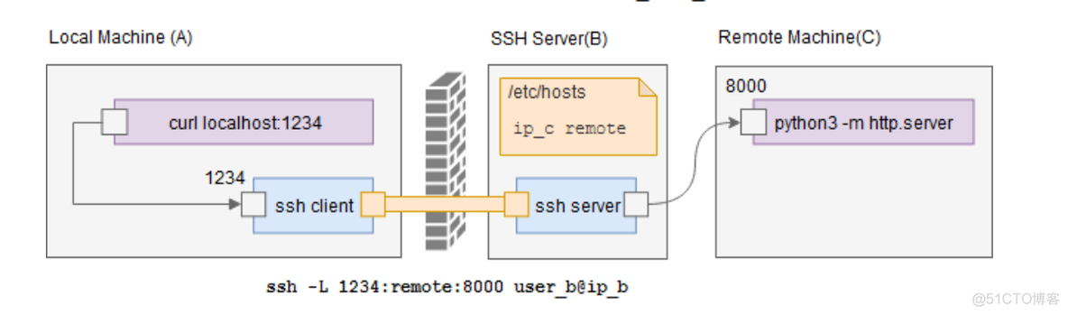 ssh端口转发介绍_ssh_03